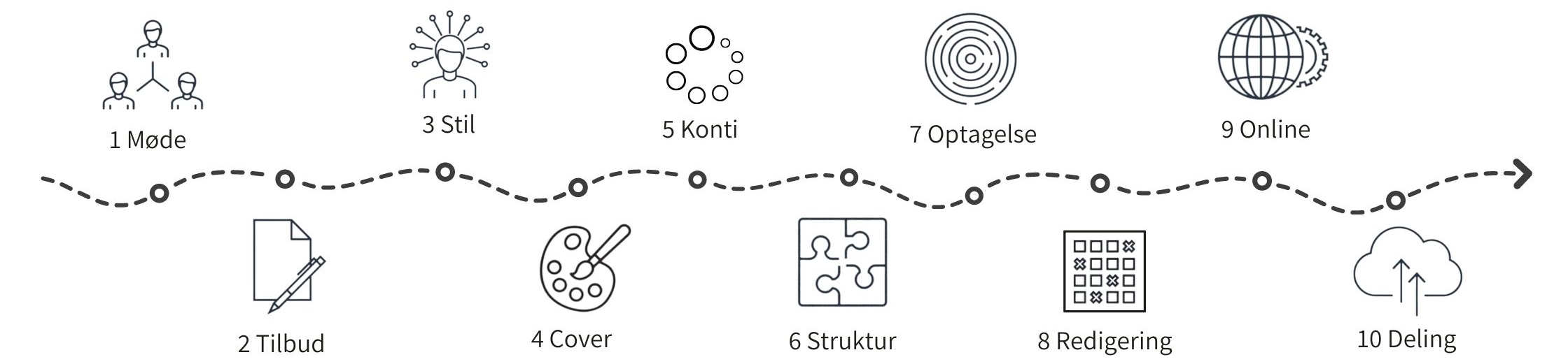 Forløbet i Podcast service